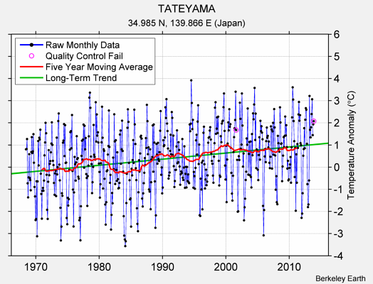 TATEYAMA Raw Mean Temperature