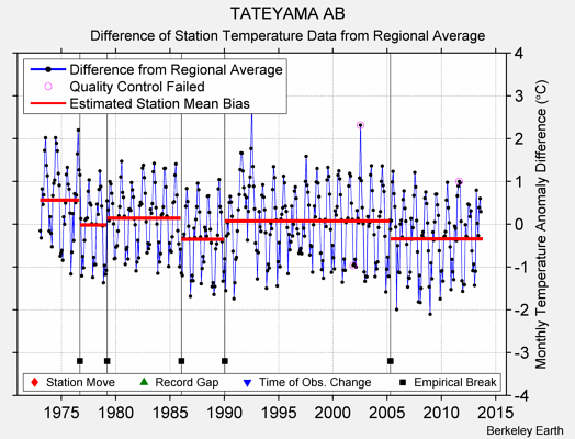 TATEYAMA AB difference from regional expectation