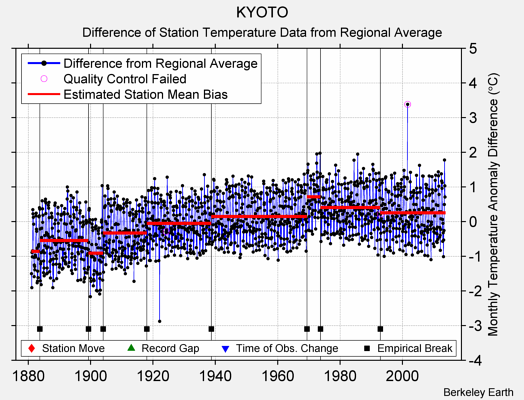 KYOTO difference from regional expectation