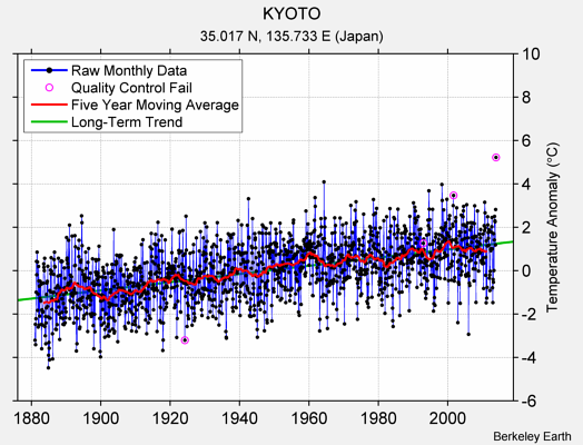 KYOTO Raw Mean Temperature