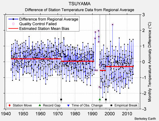 TSUYAMA difference from regional expectation