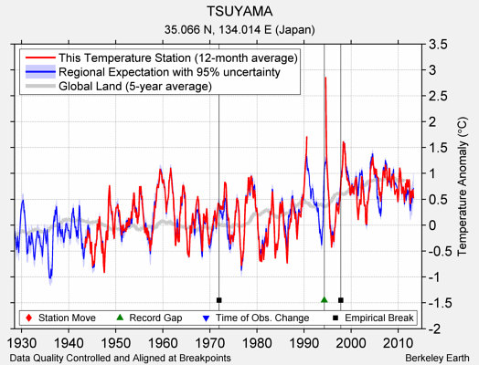 TSUYAMA comparison to regional expectation