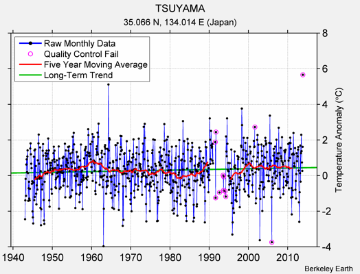 TSUYAMA Raw Mean Temperature