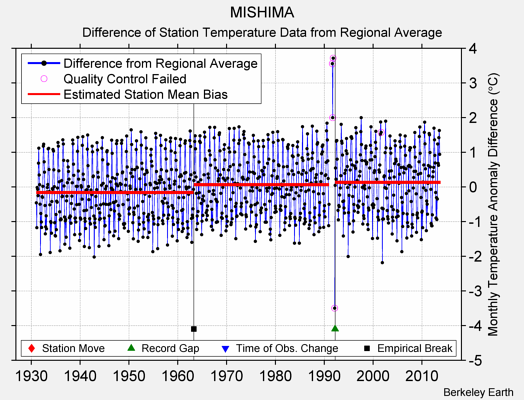 MISHIMA difference from regional expectation