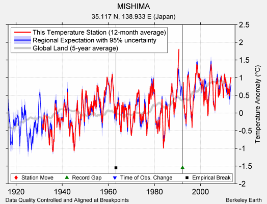 MISHIMA comparison to regional expectation