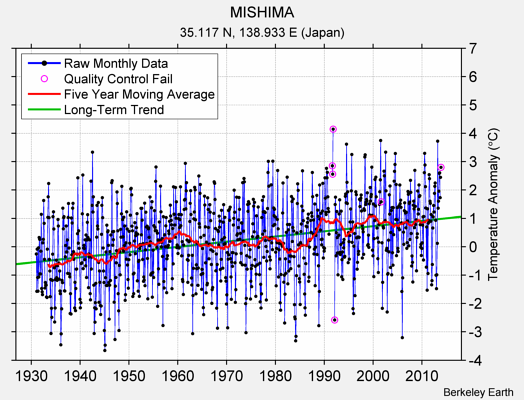 MISHIMA Raw Mean Temperature