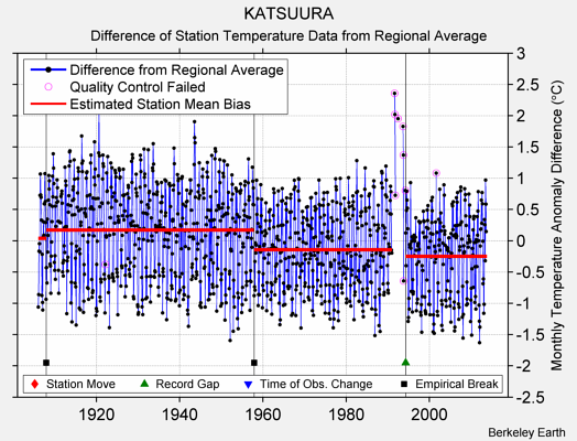 KATSUURA difference from regional expectation