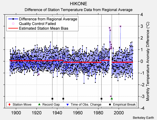 HIKONE difference from regional expectation