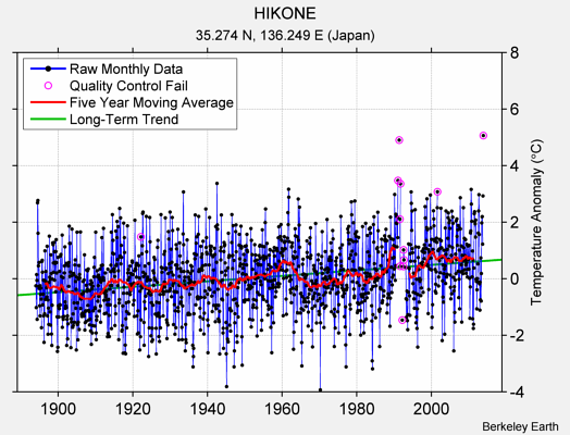 HIKONE Raw Mean Temperature