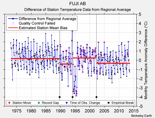 FUJI AB difference from regional expectation