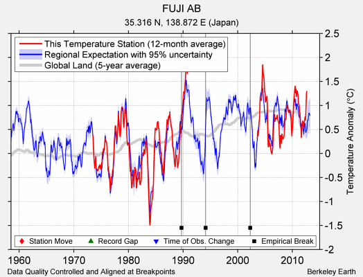 FUJI AB comparison to regional expectation