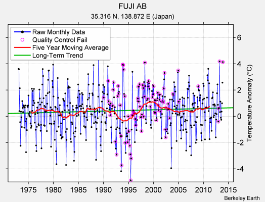 FUJI AB Raw Mean Temperature