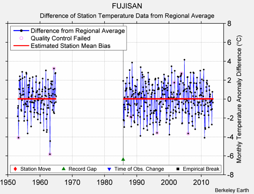 FUJISAN difference from regional expectation