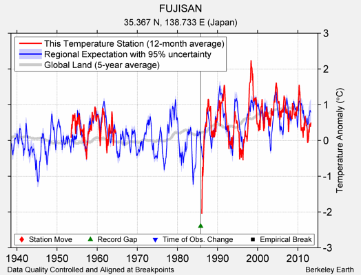 FUJISAN comparison to regional expectation