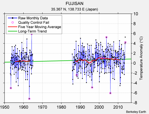 FUJISAN Raw Mean Temperature