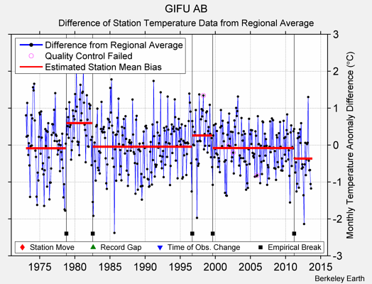 GIFU AB difference from regional expectation