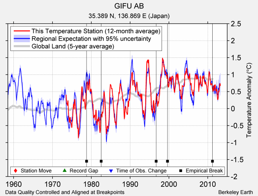 GIFU AB comparison to regional expectation