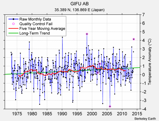 GIFU AB Raw Mean Temperature