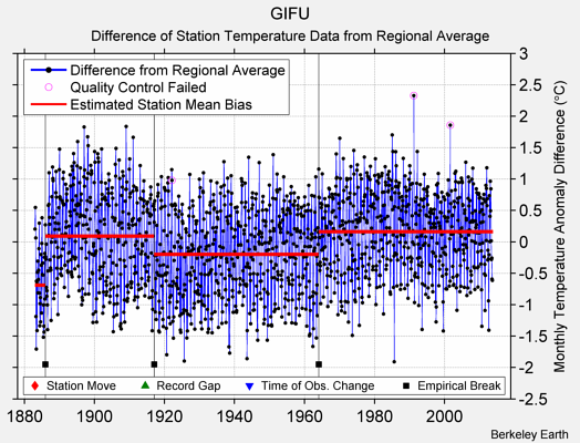 GIFU difference from regional expectation