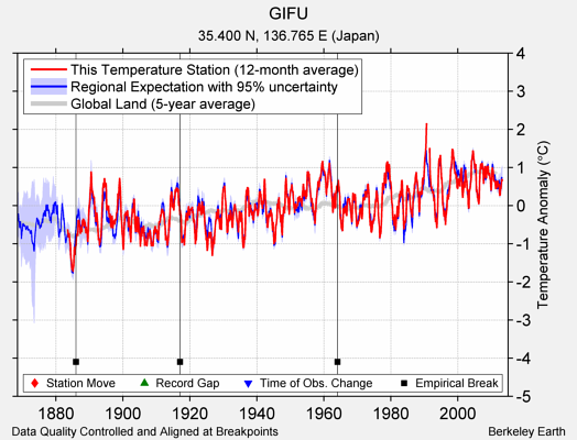 GIFU comparison to regional expectation