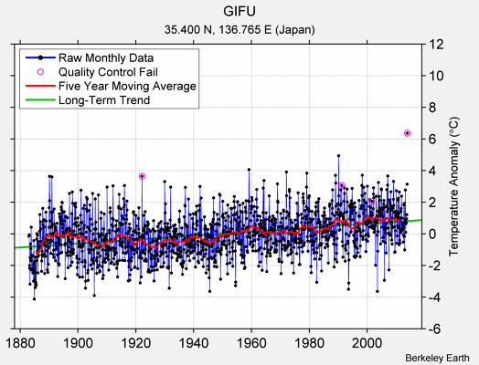 GIFU Raw Mean Temperature