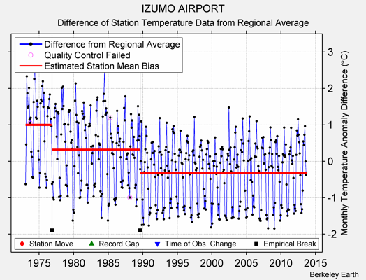 IZUMO AIRPORT difference from regional expectation