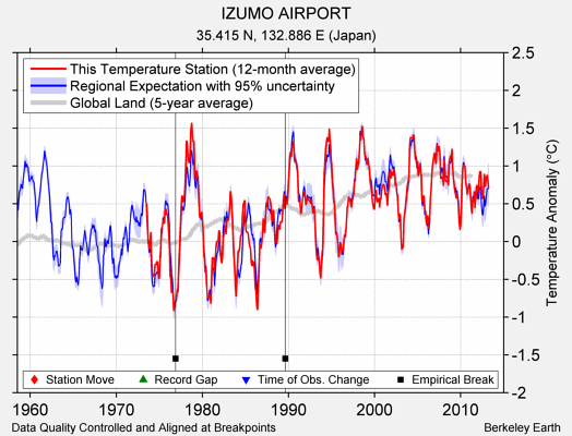 IZUMO AIRPORT comparison to regional expectation