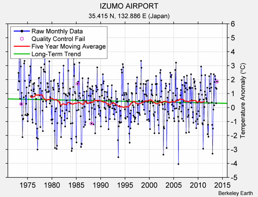 IZUMO AIRPORT Raw Mean Temperature