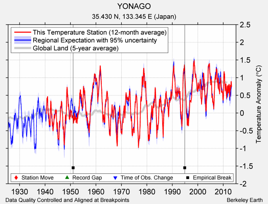 YONAGO comparison to regional expectation