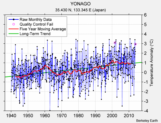 YONAGO Raw Mean Temperature