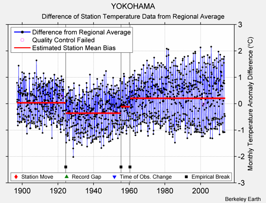 YOKOHAMA difference from regional expectation