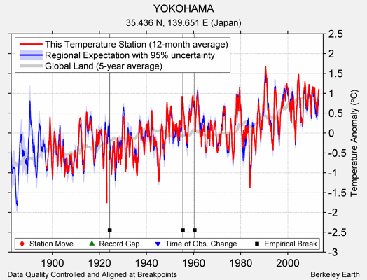 YOKOHAMA comparison to regional expectation