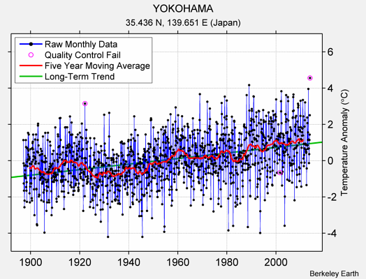 YOKOHAMA Raw Mean Temperature