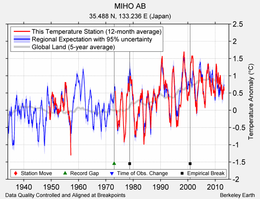 MIHO AB comparison to regional expectation