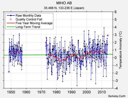 MIHO AB Raw Mean Temperature