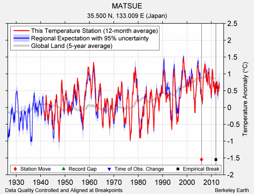 MATSUE comparison to regional expectation