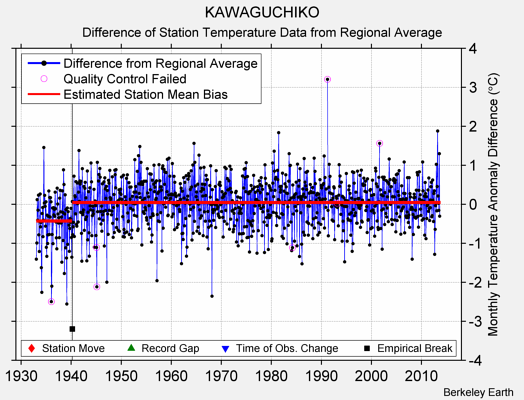 KAWAGUCHIKO difference from regional expectation