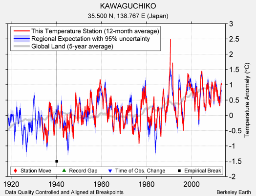 KAWAGUCHIKO comparison to regional expectation