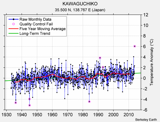 KAWAGUCHIKO Raw Mean Temperature