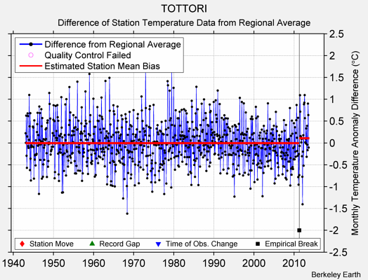 TOTTORI difference from regional expectation