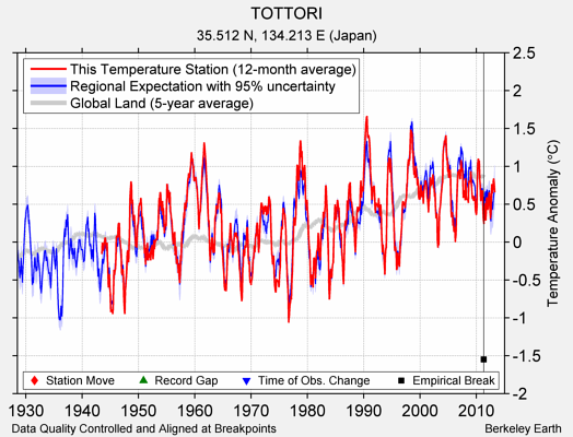 TOTTORI comparison to regional expectation