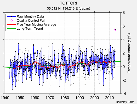 TOTTORI Raw Mean Temperature