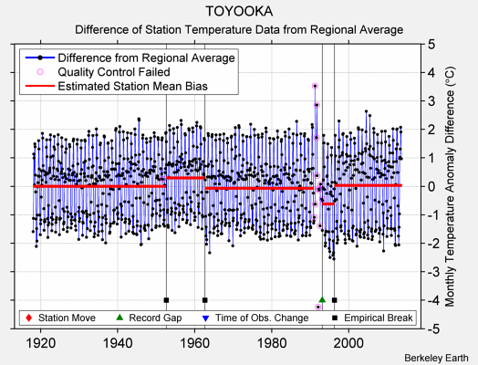 TOYOOKA difference from regional expectation