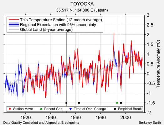 TOYOOKA comparison to regional expectation