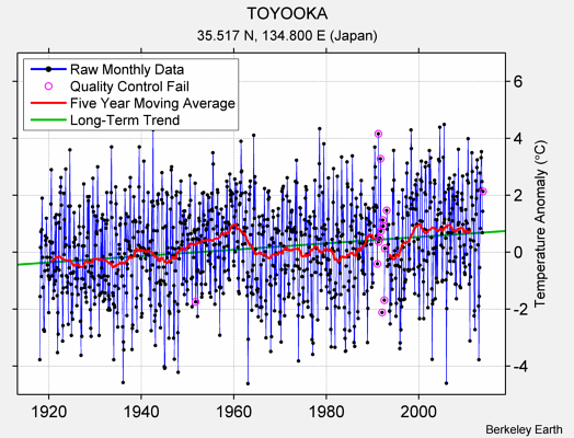 TOYOOKA Raw Mean Temperature