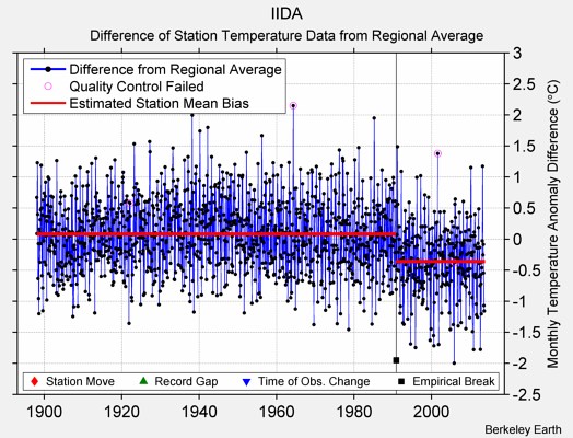 IIDA difference from regional expectation