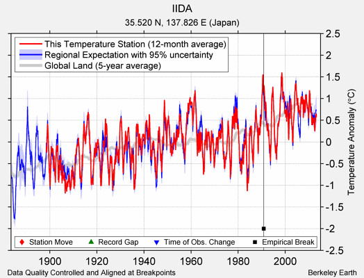 IIDA comparison to regional expectation