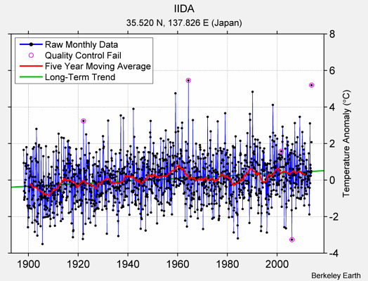 IIDA Raw Mean Temperature