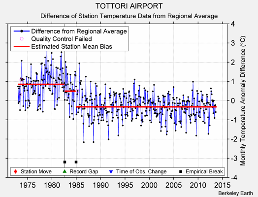 TOTTORI AIRPORT difference from regional expectation