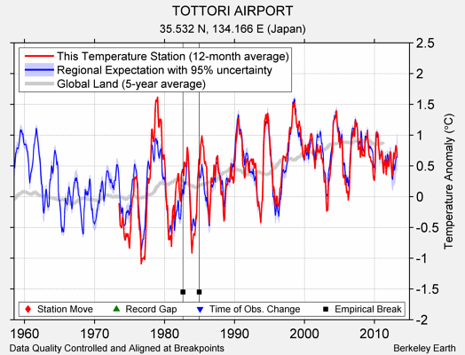 TOTTORI AIRPORT comparison to regional expectation